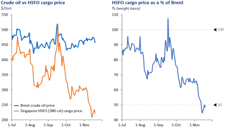 Crude oil vs HSFO cargo price, HSFO cargo price as % of Brent