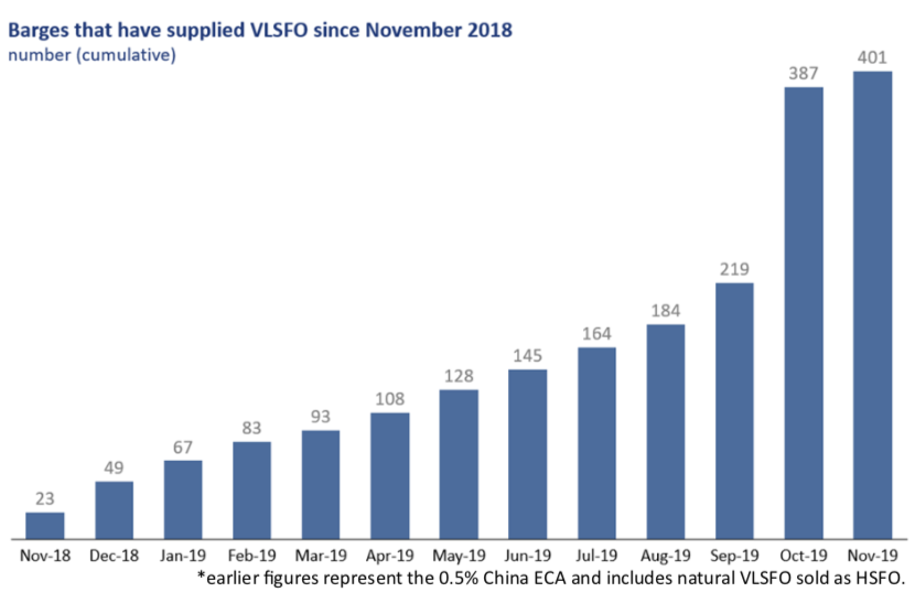 Barges that have supplied VLSFO since Nov 2018