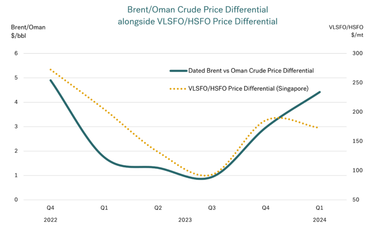 Stable Prices At The Moment, But Wider VLSFO/ HSFO Spread Going Forward ...