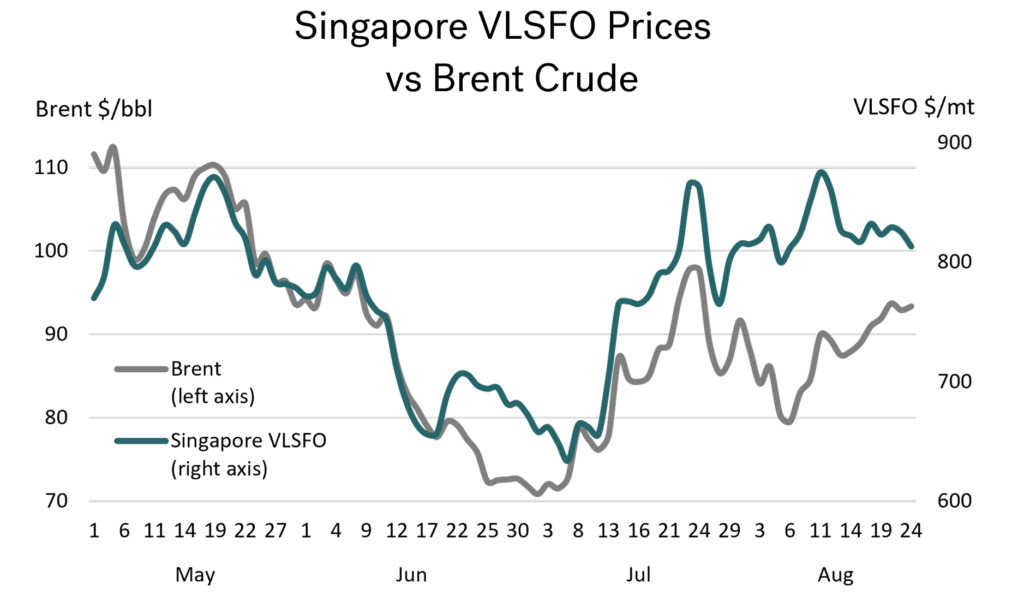 singapore vlsfo prices vs brent crude graph august 2026