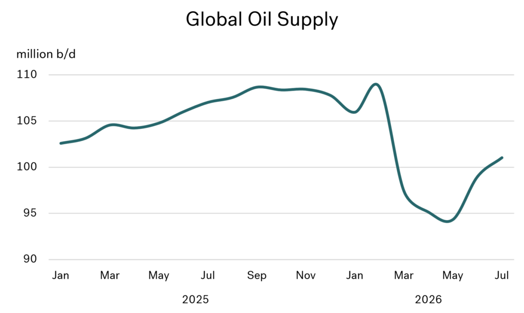 global oil supply graph august 2026