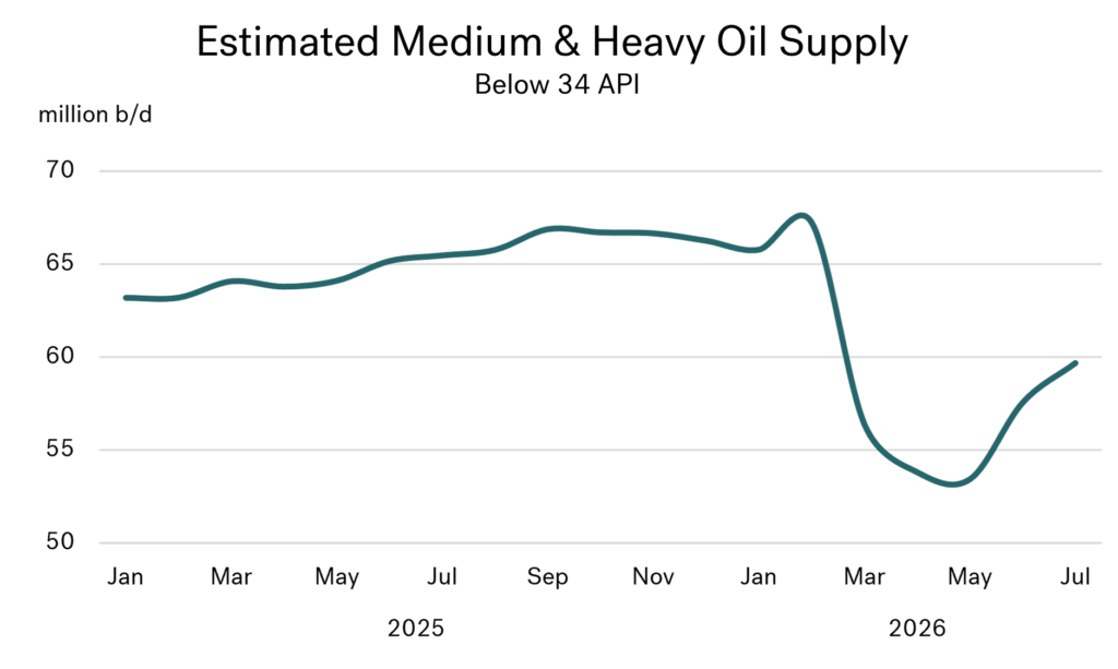estimated medium and heavy oil supply august 2026