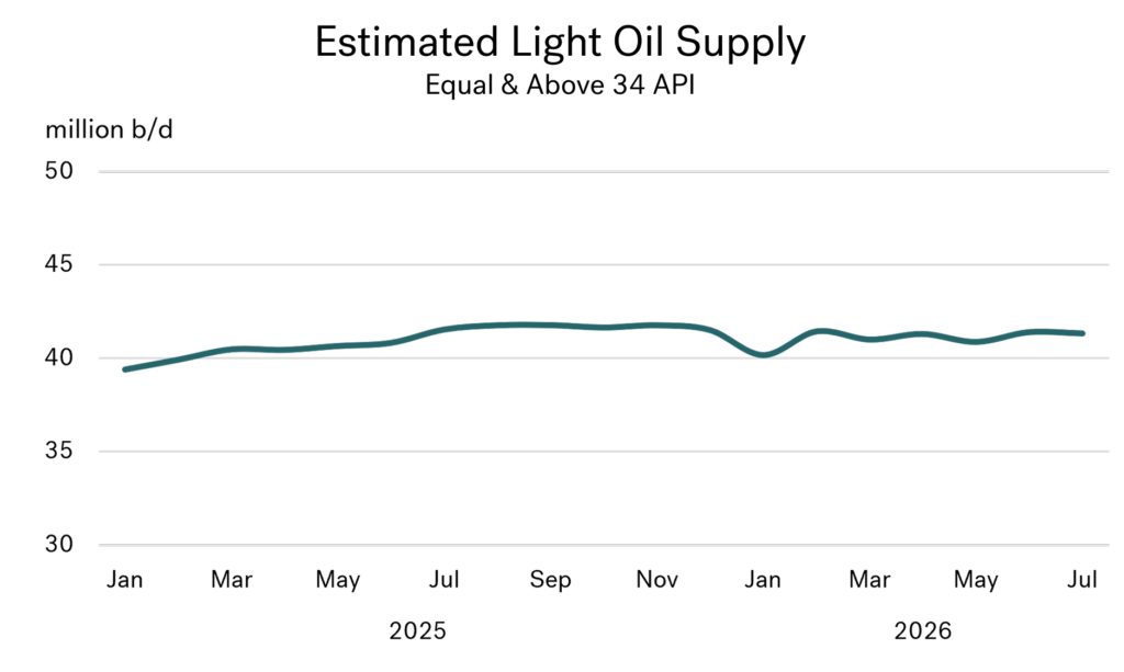estimated light oil supply august 2026