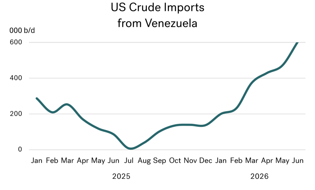 US crude imports from Venezuela September 2026