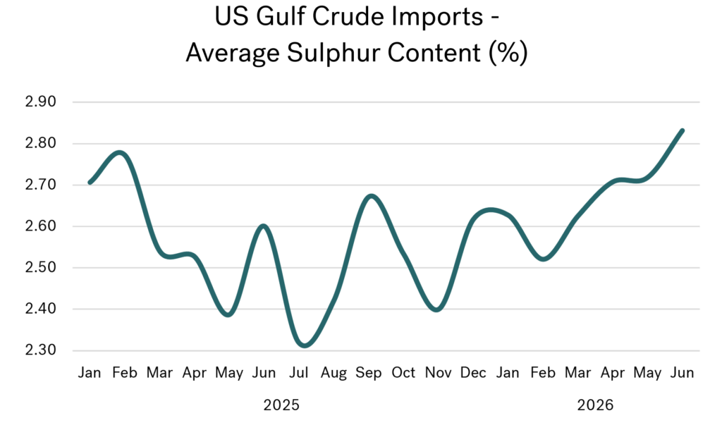 US gulf crude imports average sulphur content