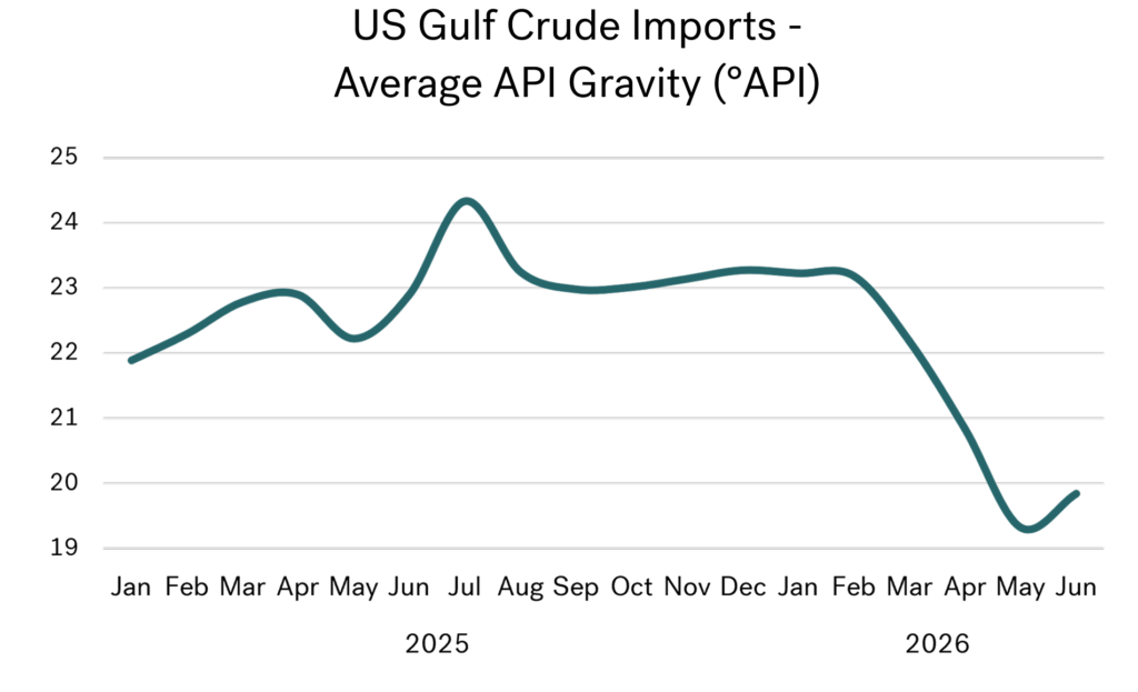 US gulf crude imports average API gravity