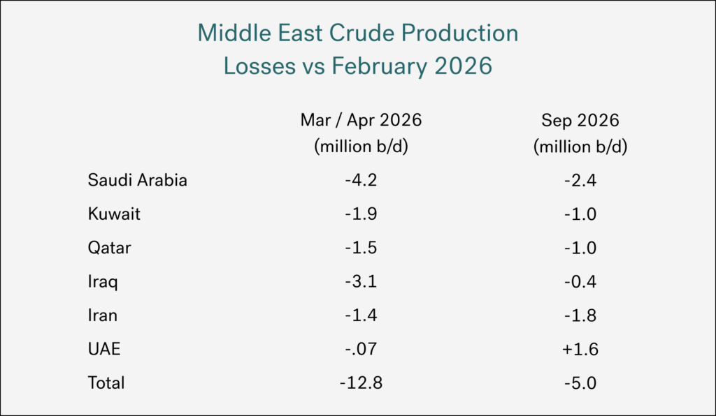 Middle east crude production table 2027