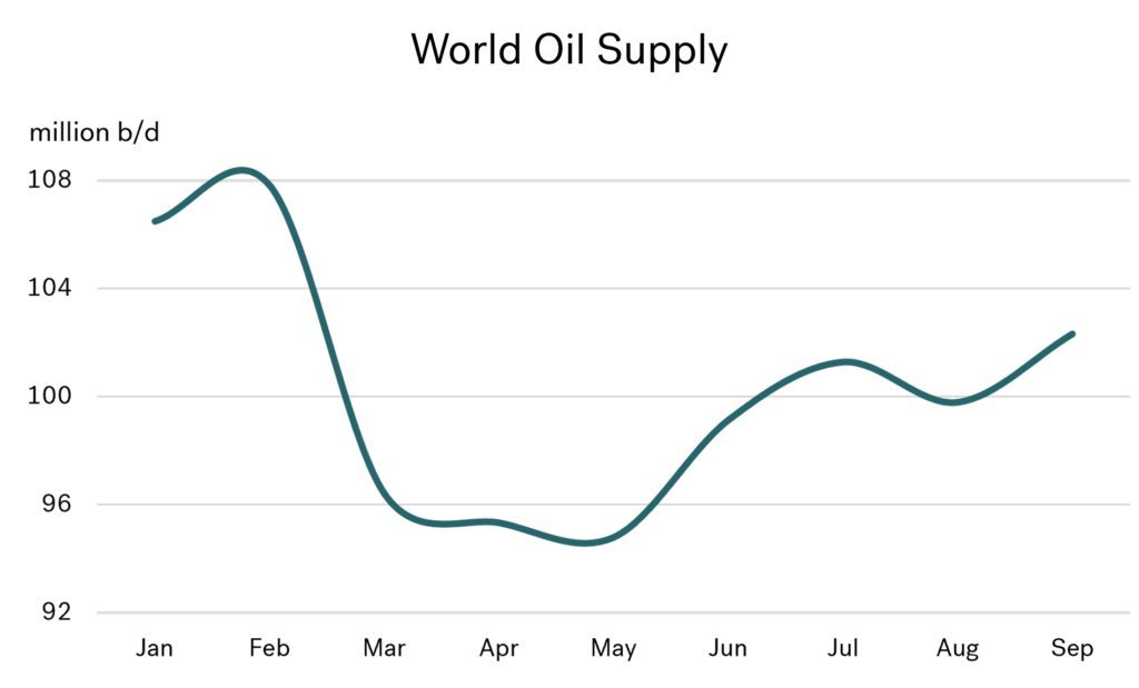 world oil supply jan-oct 2026