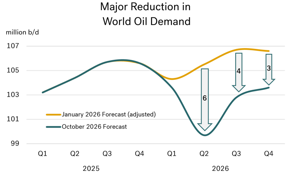 major reduction in world oil demand 2025-2026