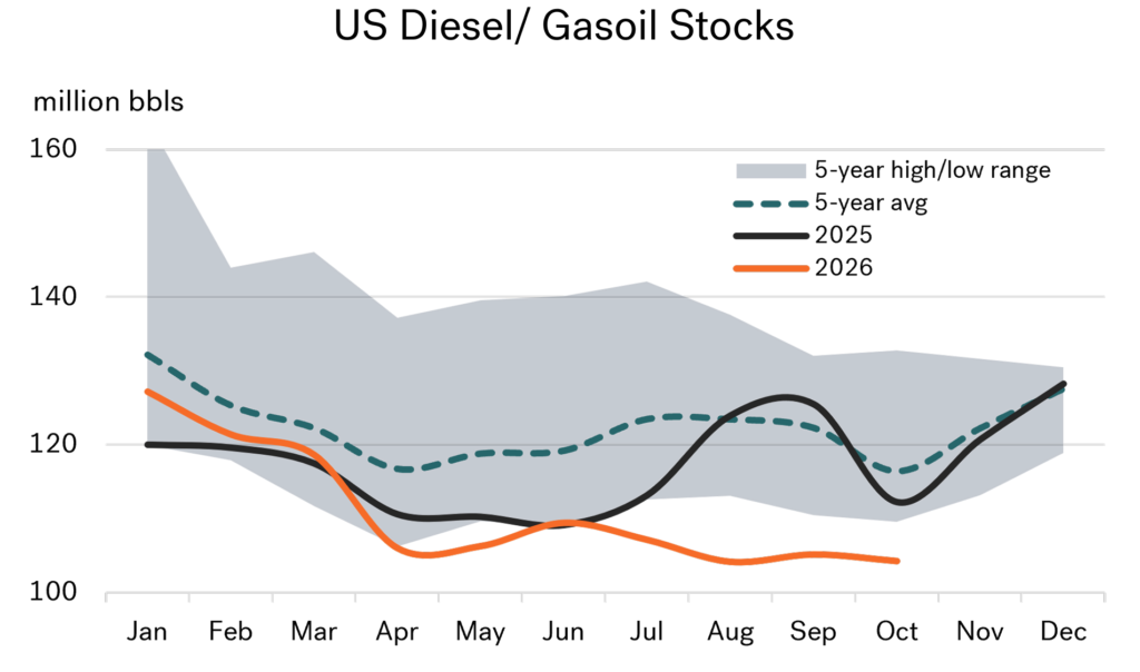 US diesel/gasoil stocks 2025-2026